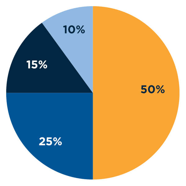 50% Faculty Research Funding, 25% Faculty Professional Development, 15% Student Research Support, 10% Staff Professional Development Facilities and administrative costs: 50% Faculty Research Funding, 25% Faculty Professional Development, 15% Student Research Support, 10% Staff Professional Development